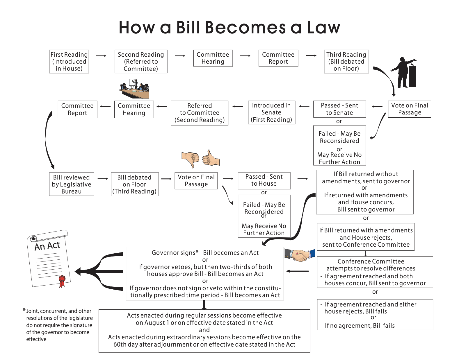 How a bill becomes a law.